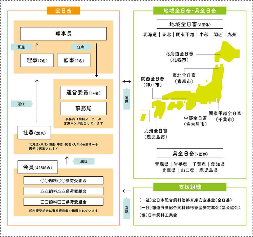 全日畜の組織